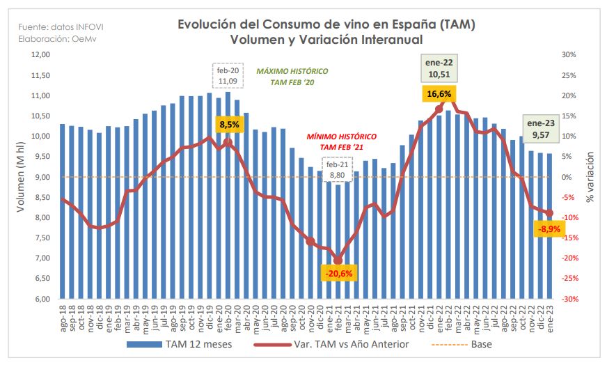 gráfica de la evolución consumo de vino en españa