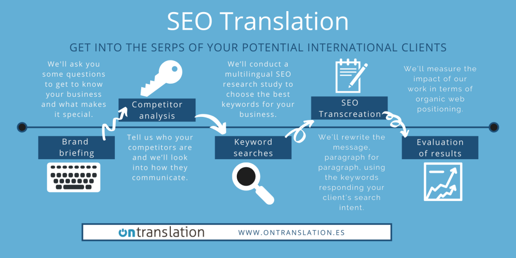 SEO Translation Ontranslation