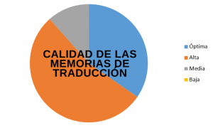 Calidad de las memorias de traducción