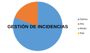 Gestión de incidencias