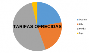 Tarifas ofrecidas