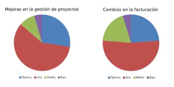 Satisfacción colaboradores 2021 - Mejoras y cambios