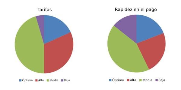 Satisfacción colaboradores 2021 - Tarifas y pago