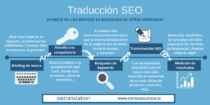 Traducción SEO