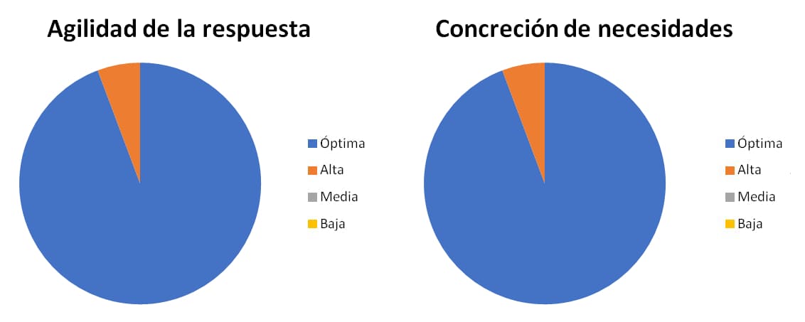 Agilidad de la respuesta y concreción de necesidades en 2022