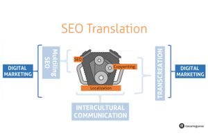 What you need to know to do SEO Translation professionally